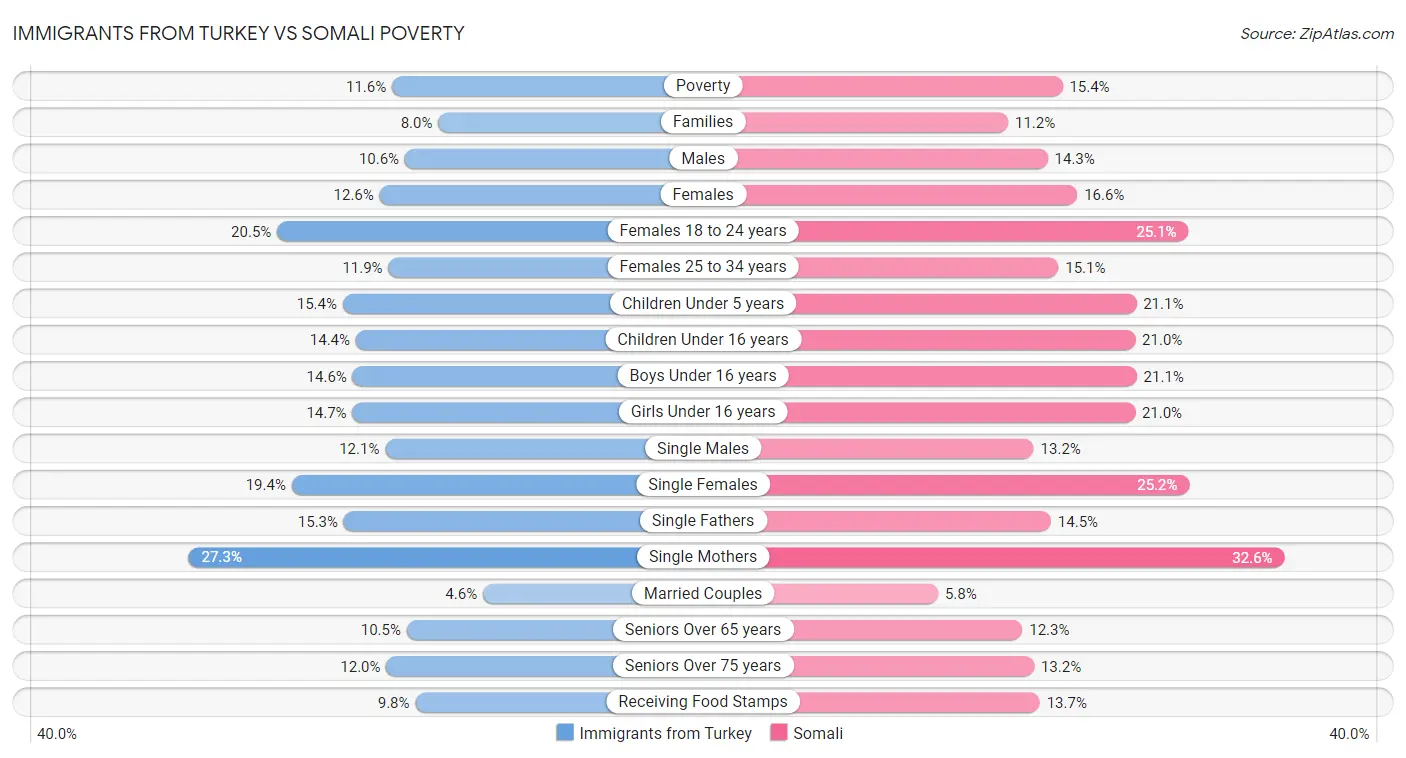 Immigrants from Turkey vs Somali Poverty