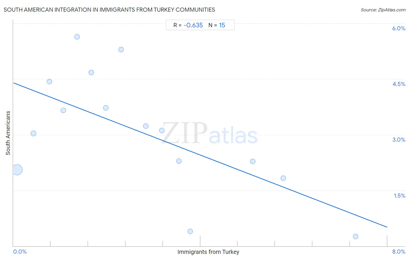 Immigrants from Turkey Integration in South American Communities