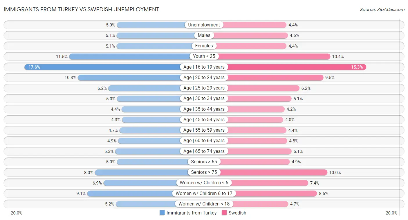 Immigrants from Turkey vs Swedish Unemployment