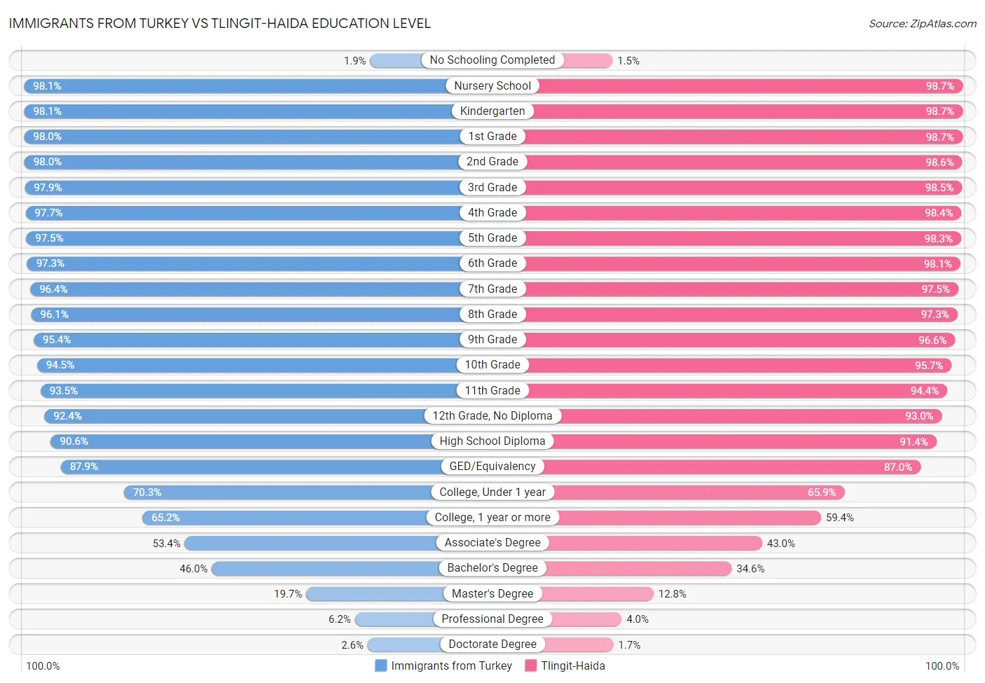 Immigrants from Turkey vs Tlingit-Haida Education Level