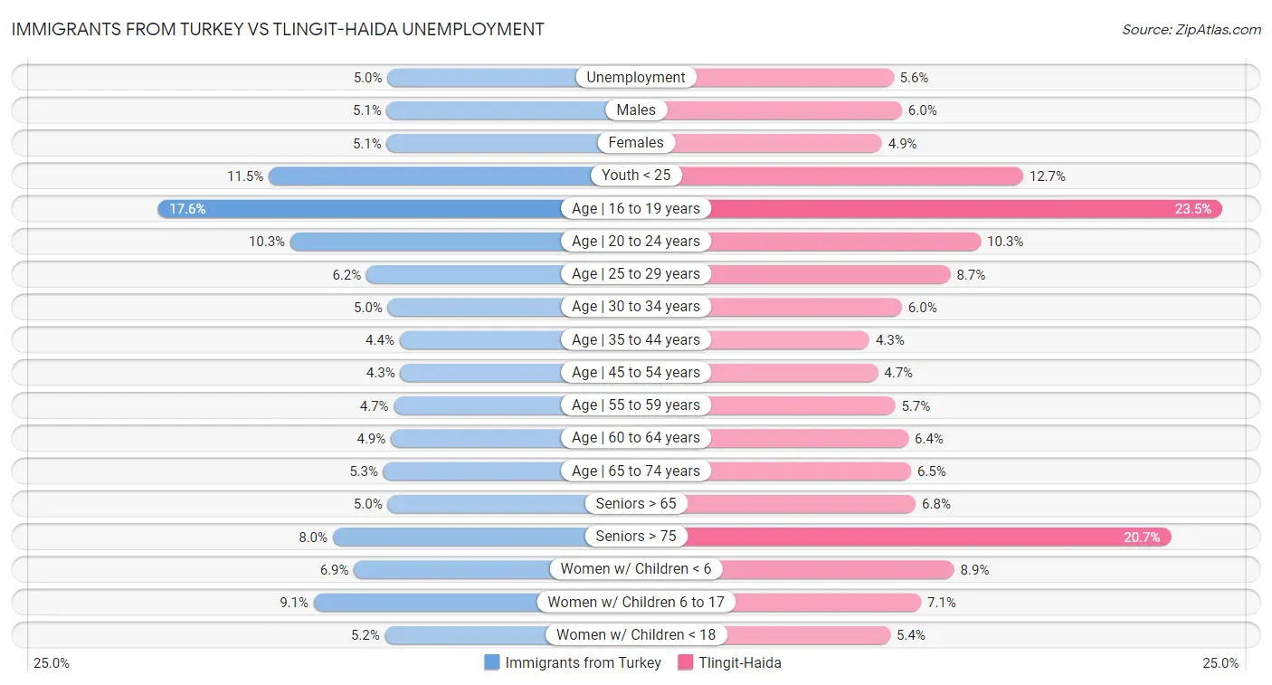 Immigrants from Turkey vs Tlingit-Haida Unemployment