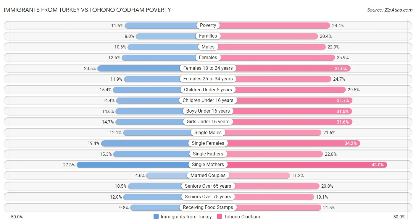 Immigrants from Turkey vs Tohono O'odham Poverty