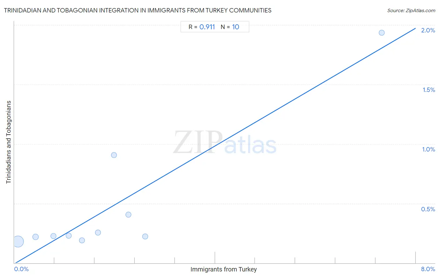 Immigrants from Turkey Integration in Trinidadian and Tobagonian Communities