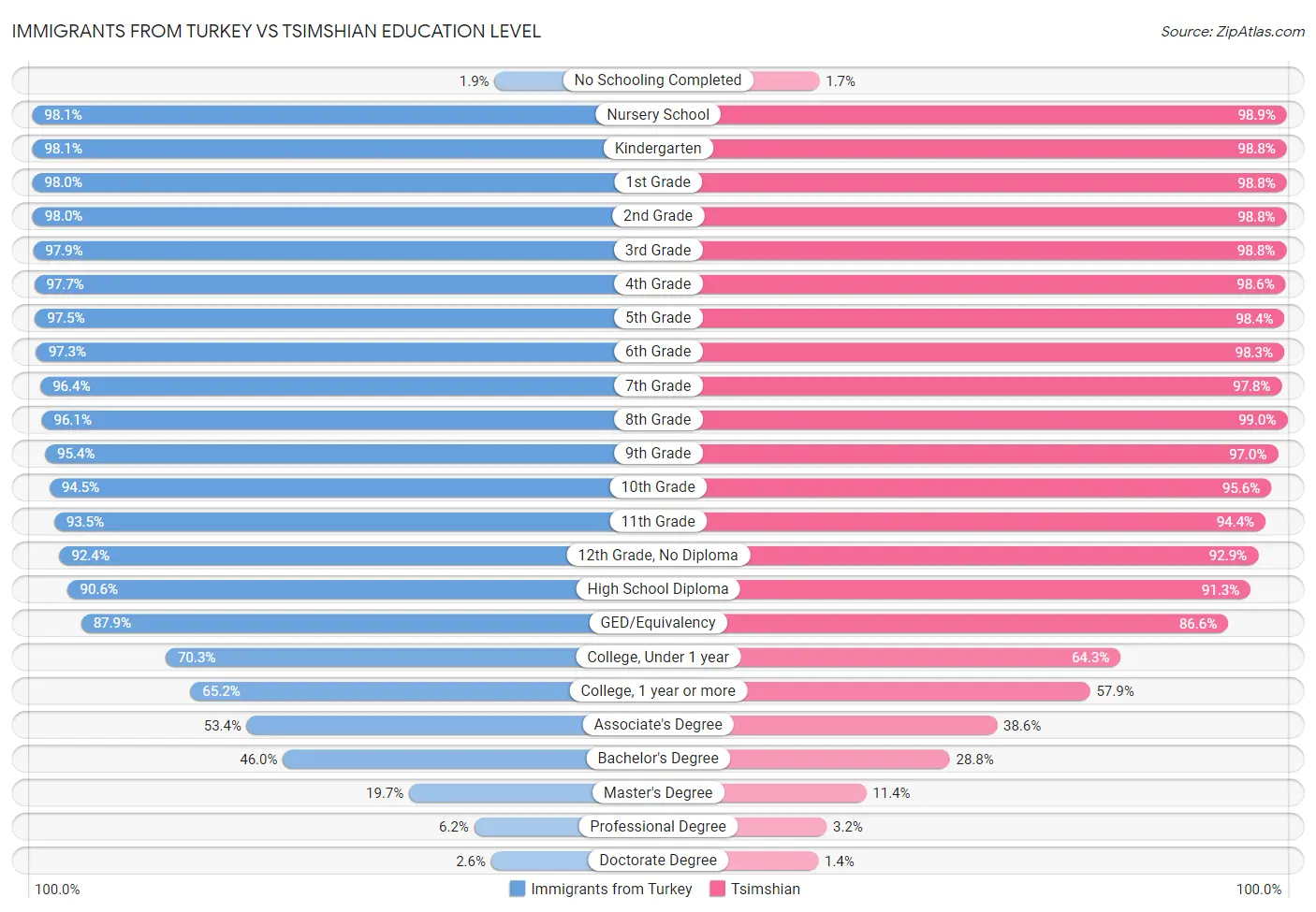 Immigrants from Turkey vs Tsimshian Education Level