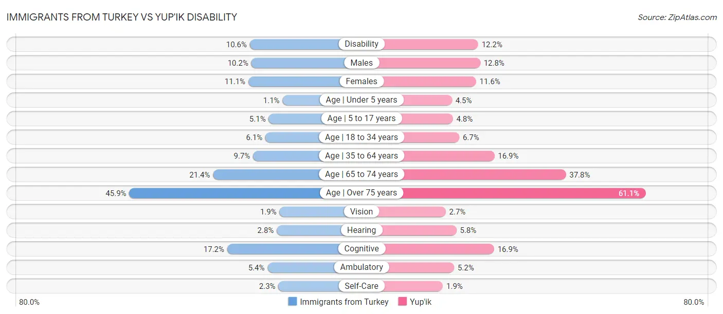 Immigrants from Turkey vs Yup'ik Disability