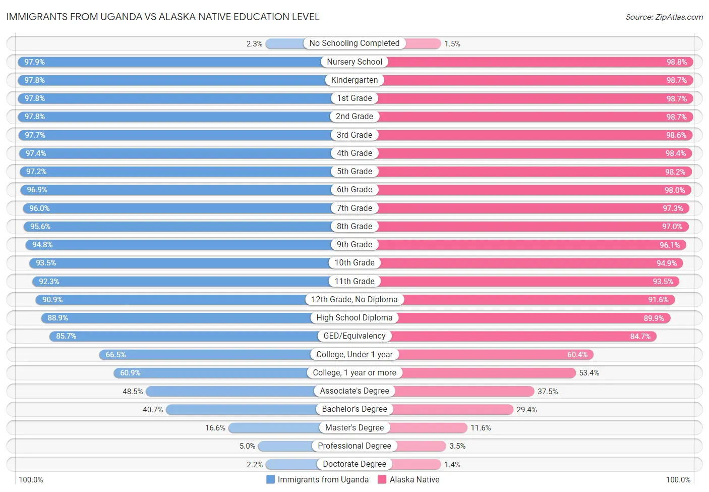 Immigrants from Uganda vs Alaska Native Education Level