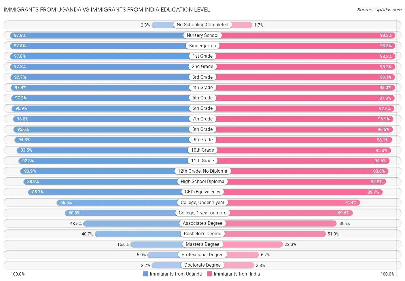 Immigrants from Uganda vs Immigrants from India Education Level