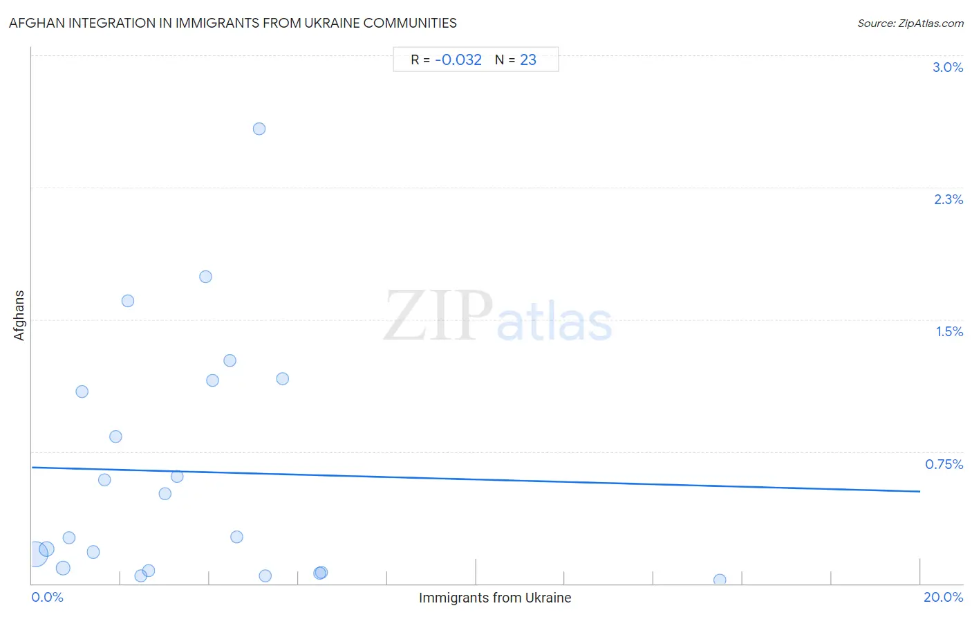 Immigrants from Ukraine Integration in Afghan Communities
