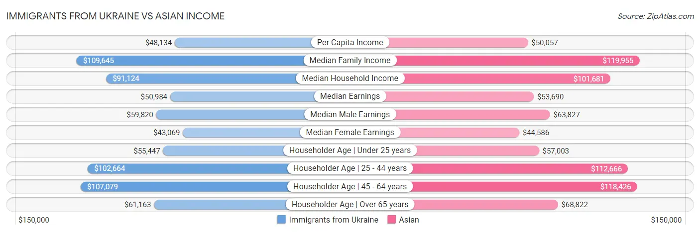 Immigrants from Ukraine vs Asian Income