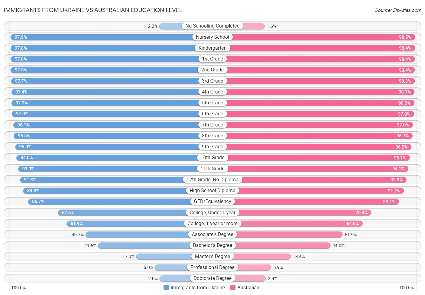 Immigrants from Ukraine vs Australian Education Level