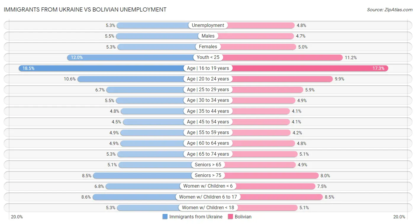 Immigrants from Ukraine vs Bolivian Unemployment