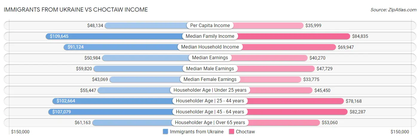 Immigrants from Ukraine vs Choctaw Income