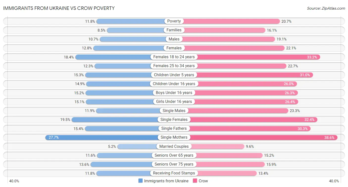 Immigrants from Ukraine vs Crow Poverty