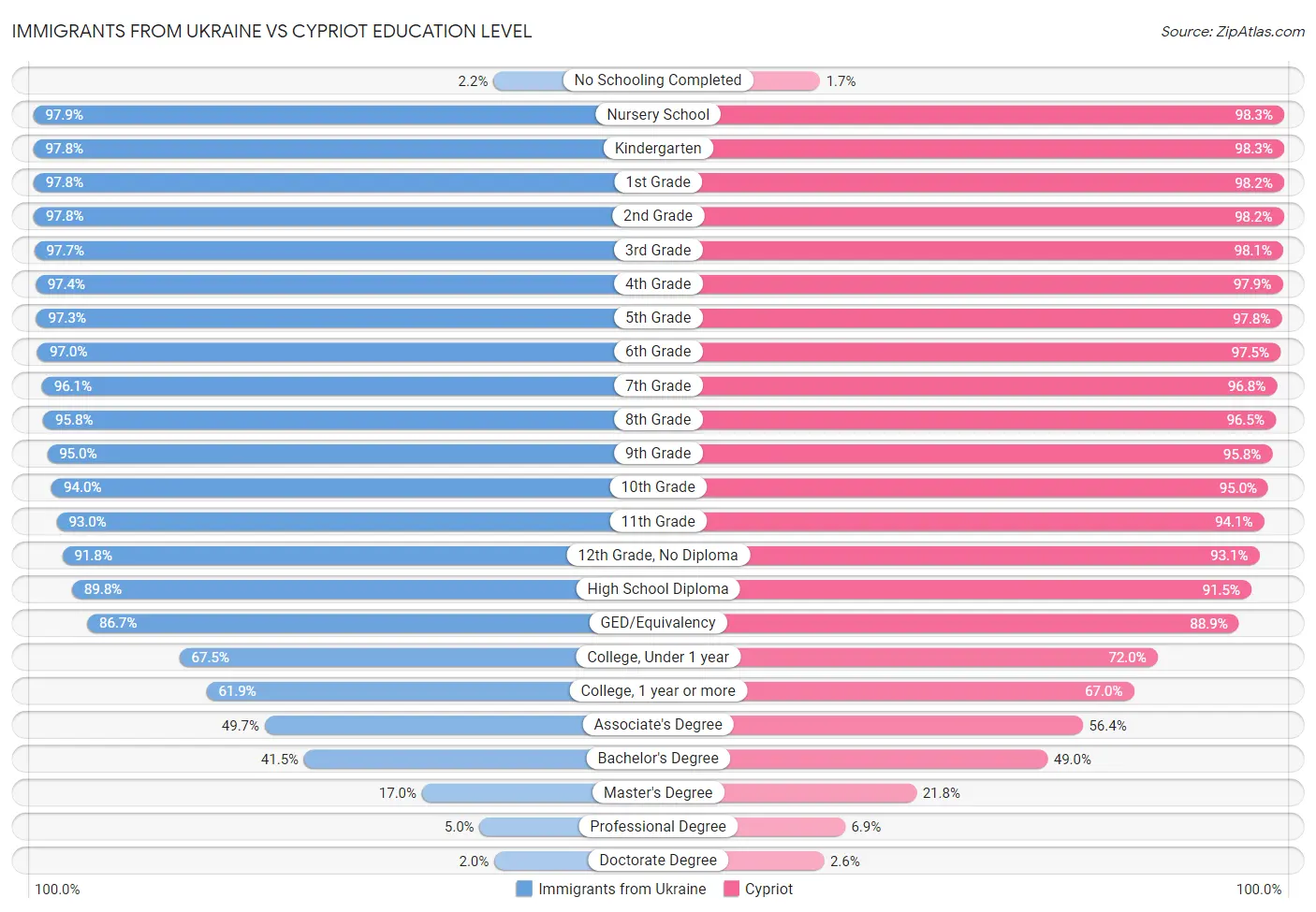 Immigrants from Ukraine vs Cypriot Education Level