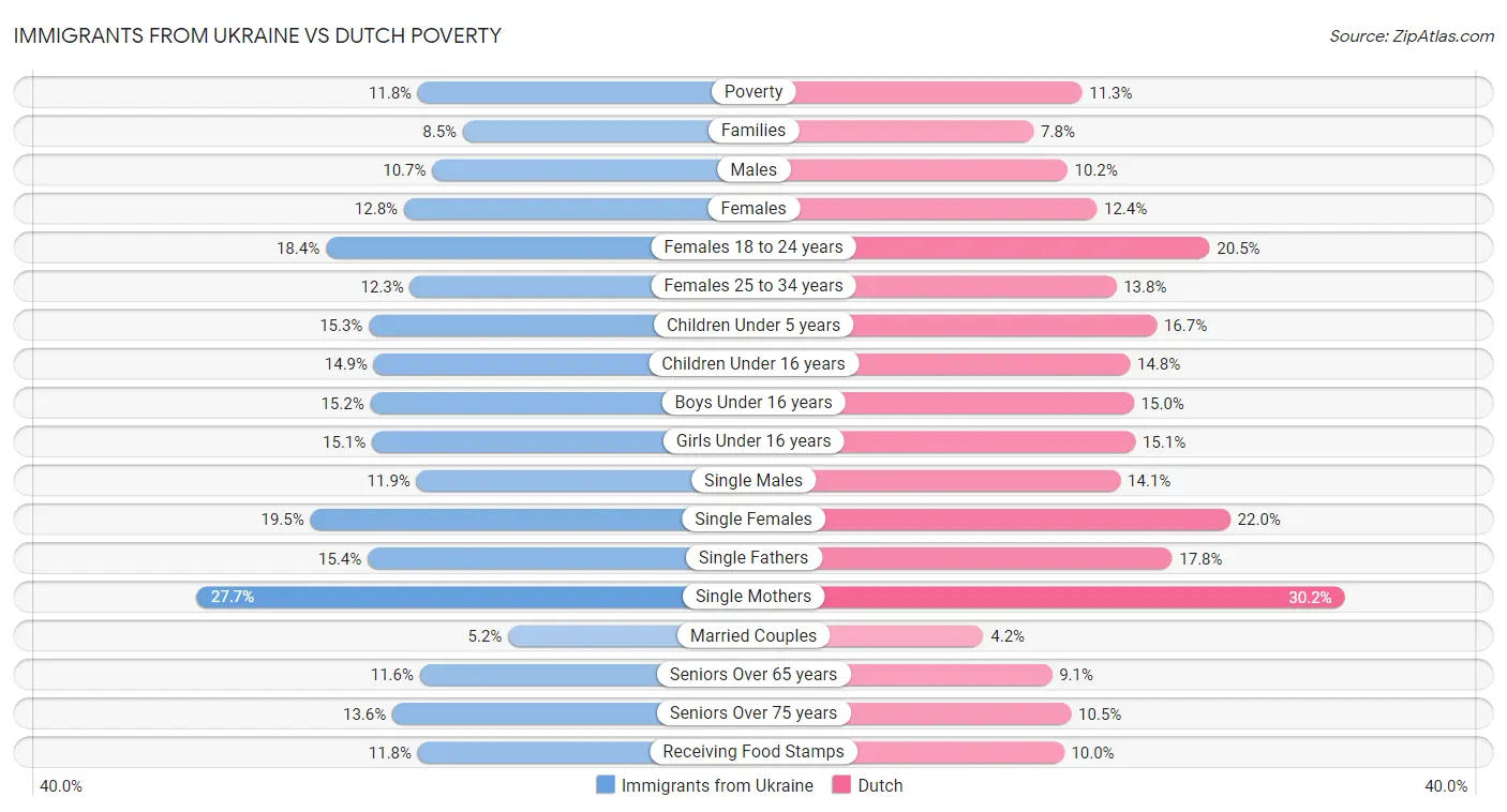 Immigrants from Ukraine vs Dutch Poverty