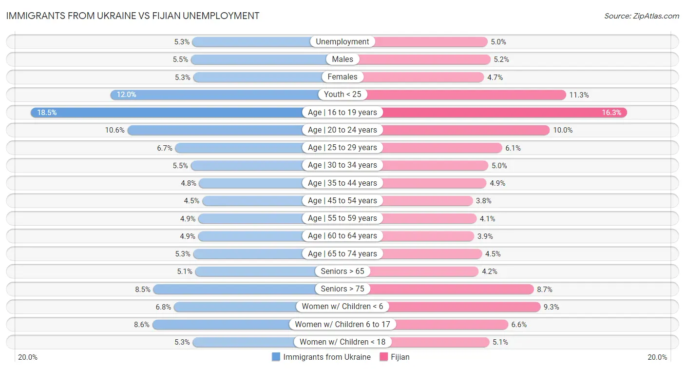 Immigrants from Ukraine vs Fijian Unemployment