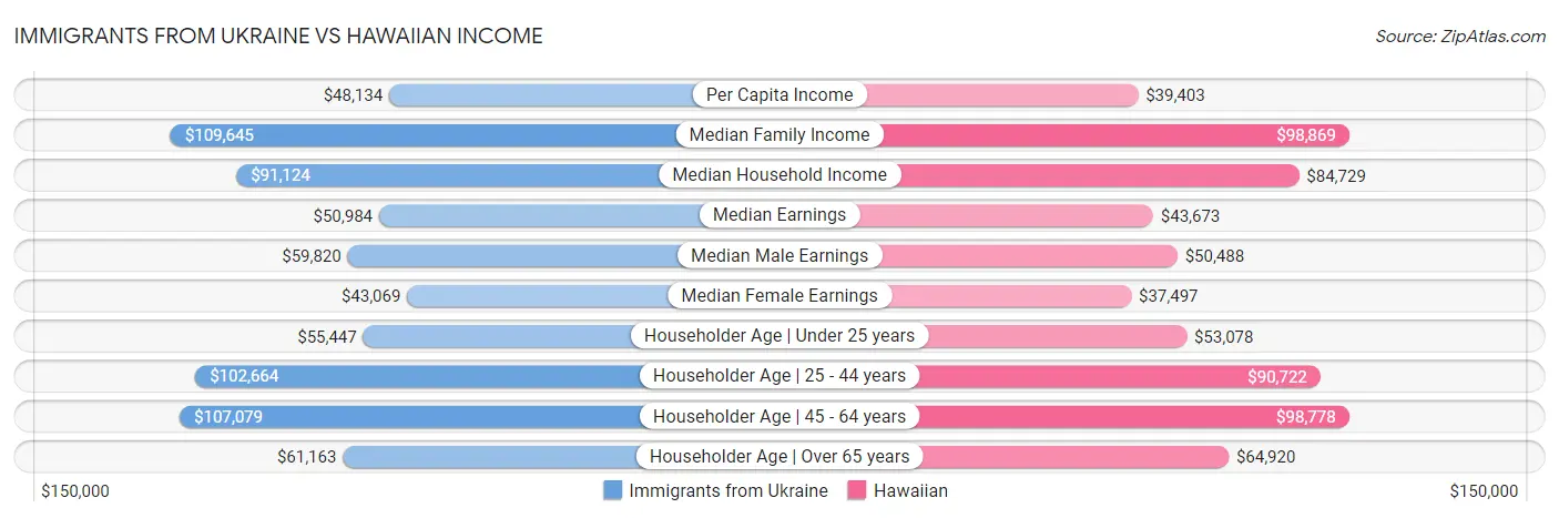 Immigrants from Ukraine vs Hawaiian Income