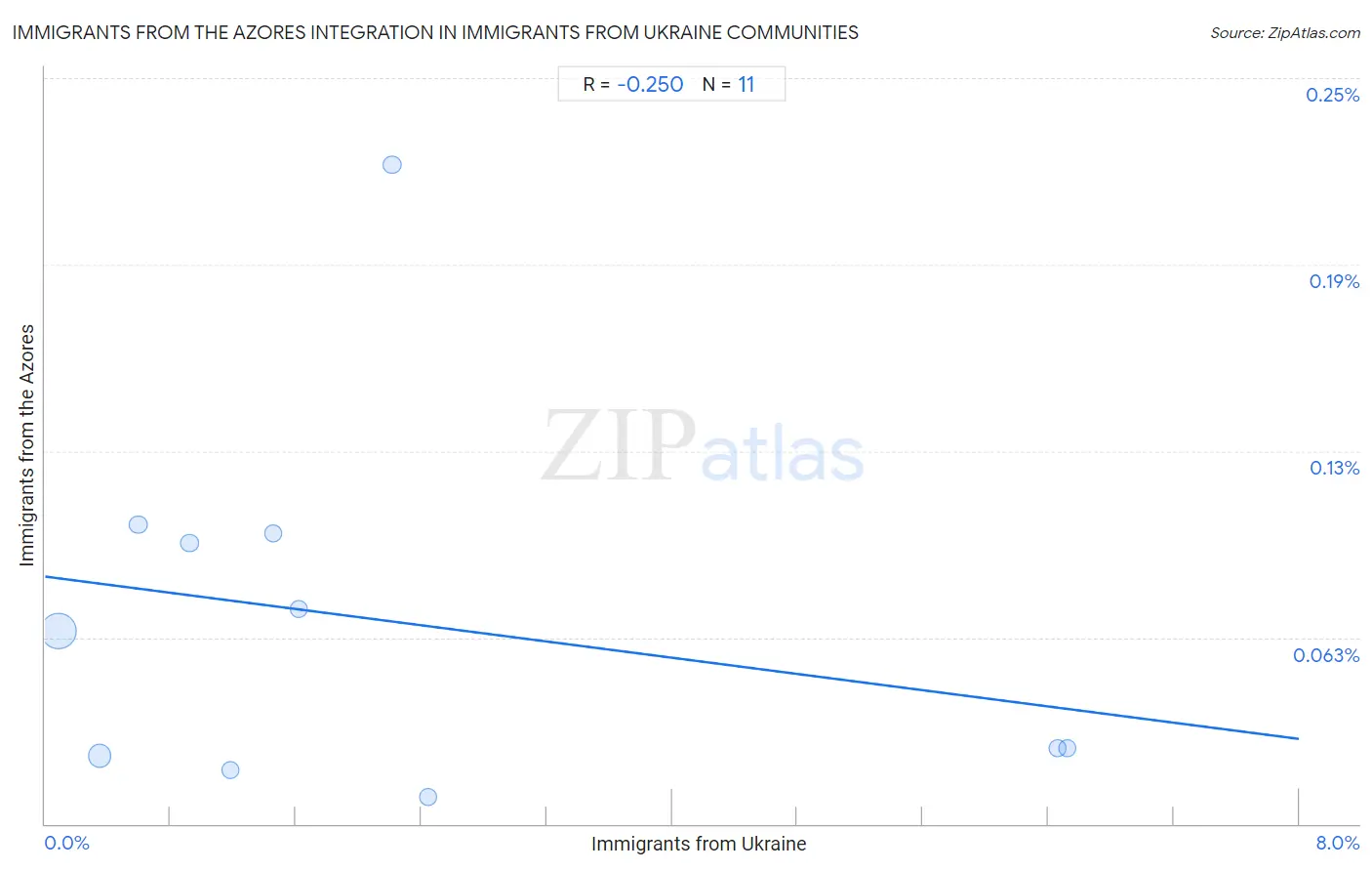 Immigrants from Ukraine Integration in Immigrants from the Azores Communities