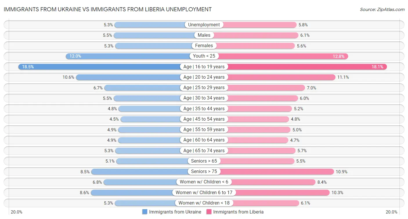 Immigrants from Ukraine vs Immigrants from Liberia Unemployment