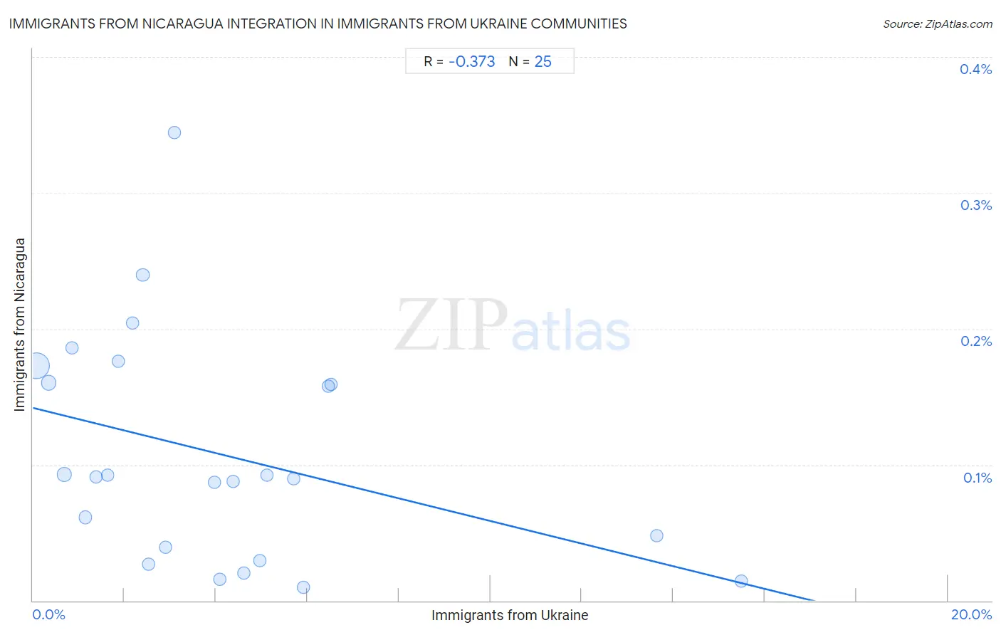 Immigrants from Ukraine Integration in Immigrants from Nicaragua Communities