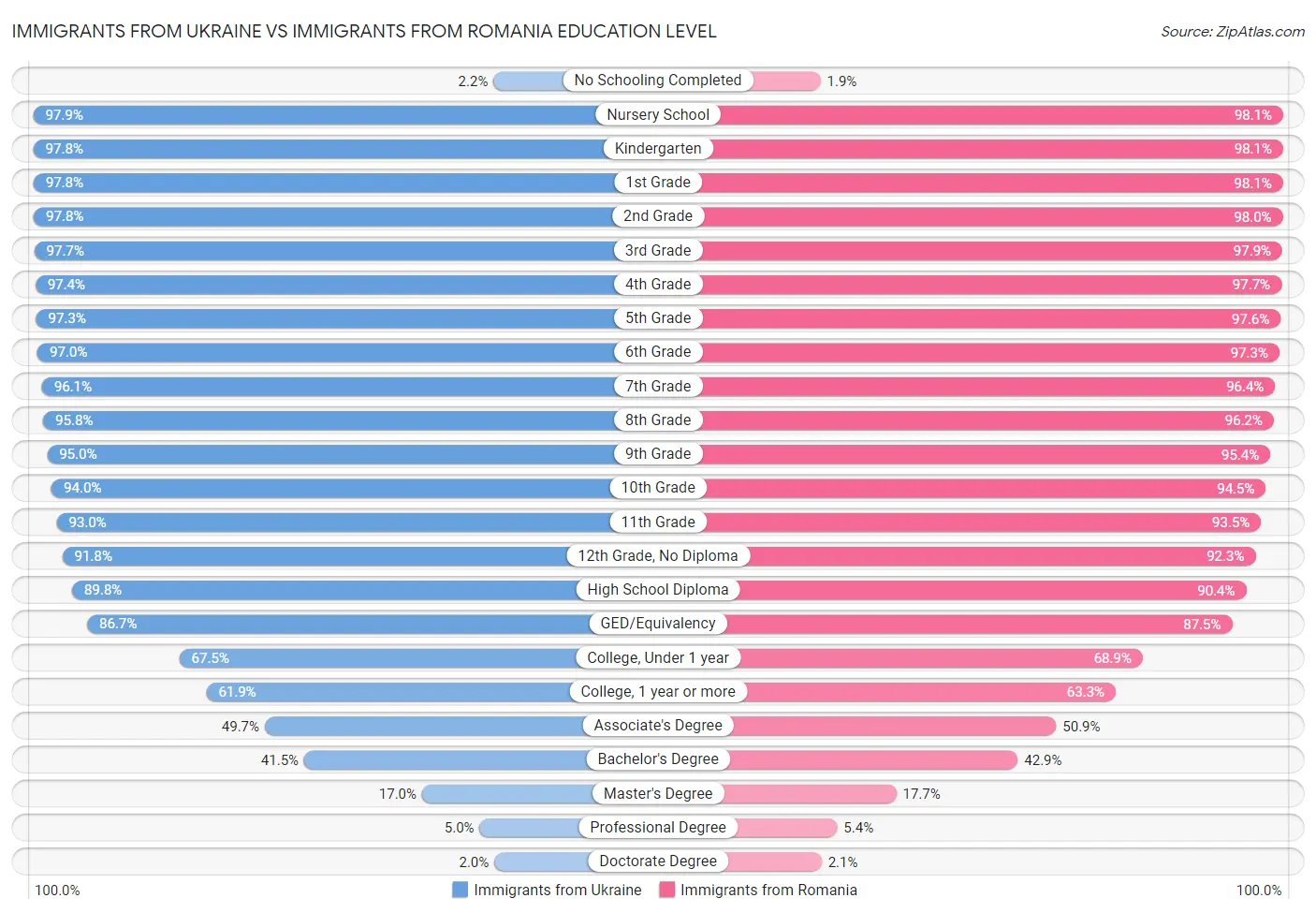 Immigrants from Ukraine vs Immigrants from Romania Education Level