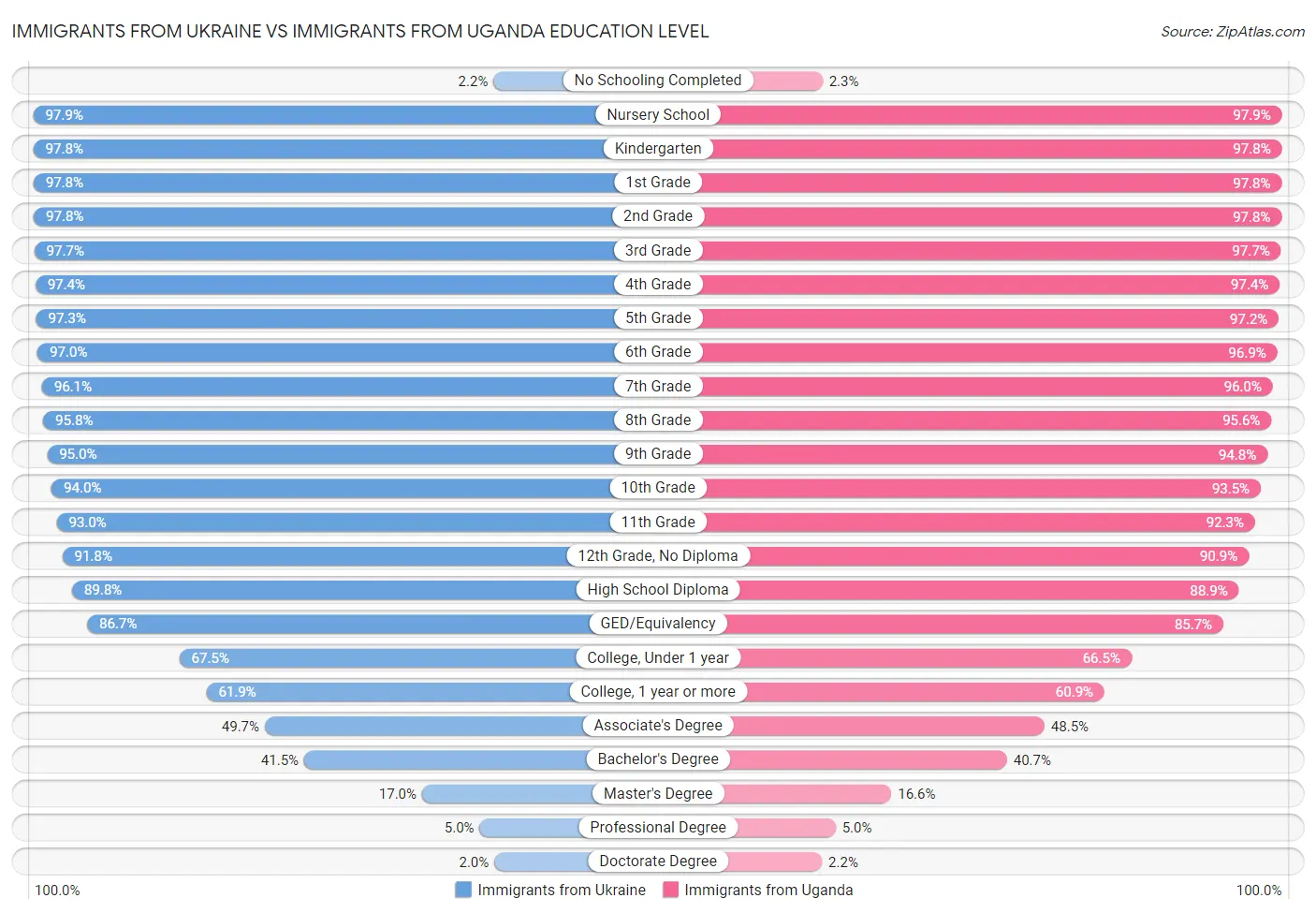 Immigrants from Ukraine vs Immigrants from Uganda Education Level