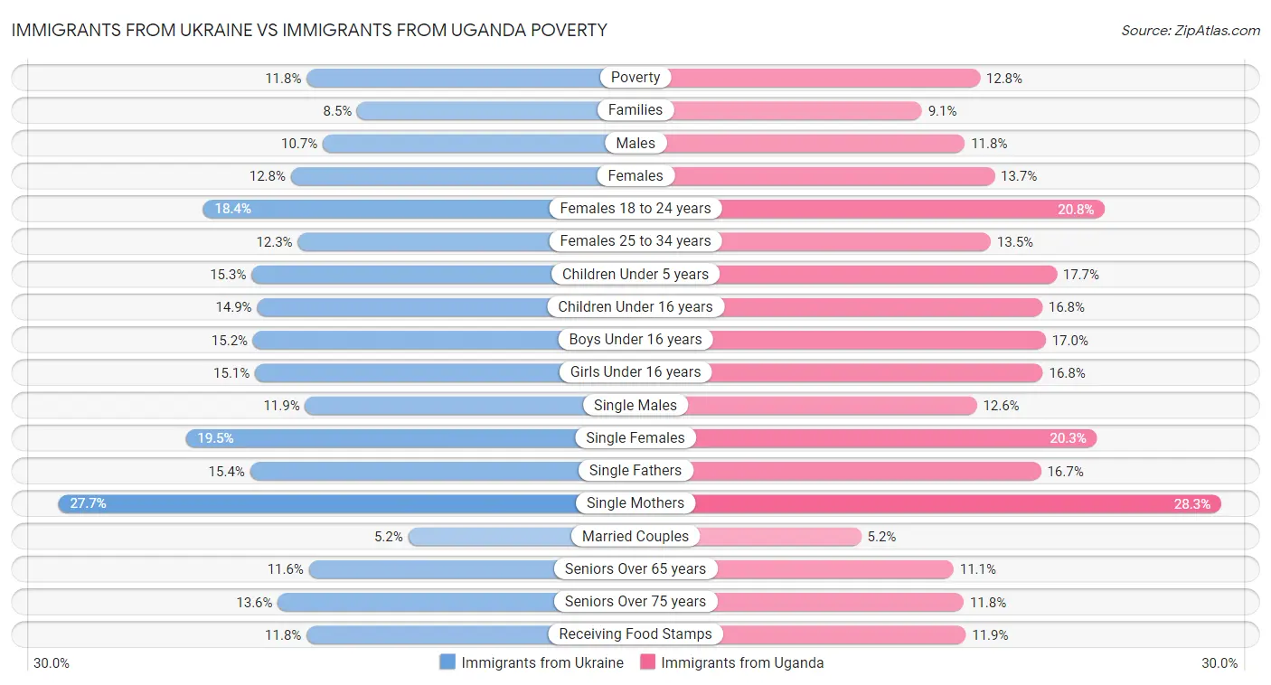 Immigrants from Ukraine vs Immigrants from Uganda Poverty