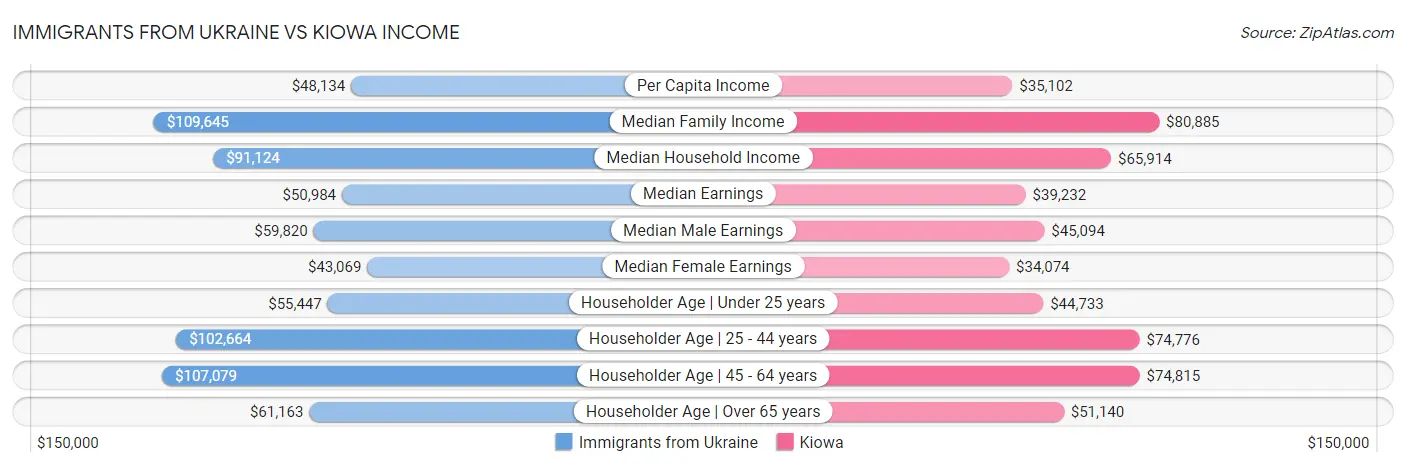 Immigrants from Ukraine vs Kiowa Income