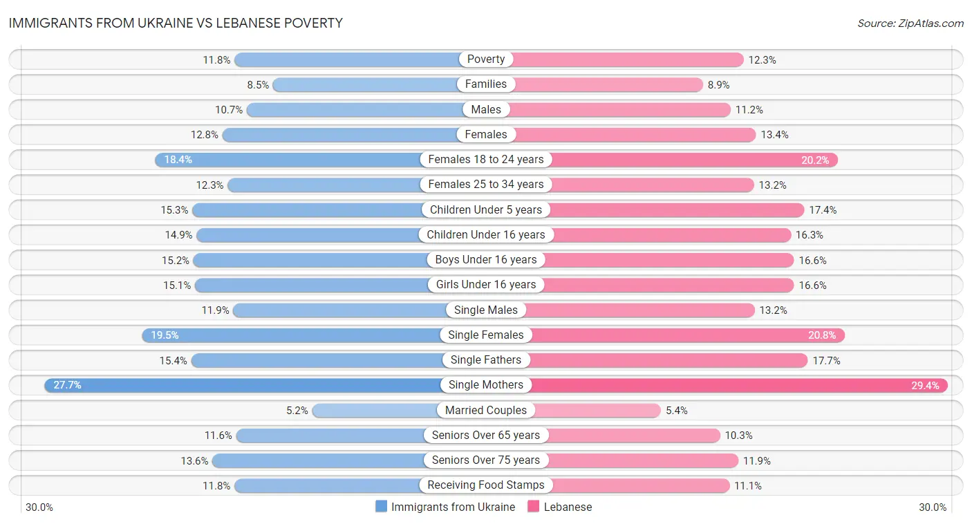 Immigrants from Ukraine vs Lebanese Poverty