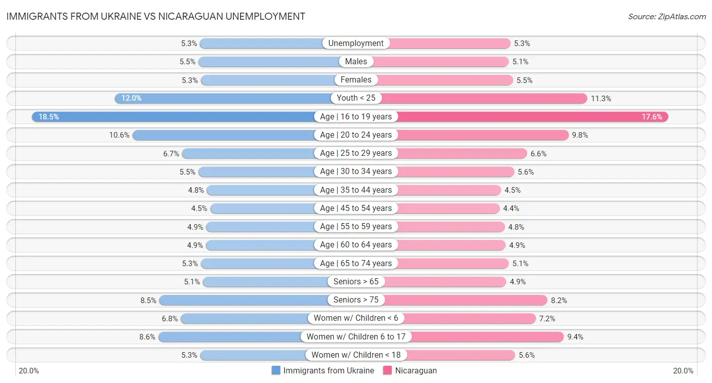 Immigrants from Ukraine vs Nicaraguan Unemployment