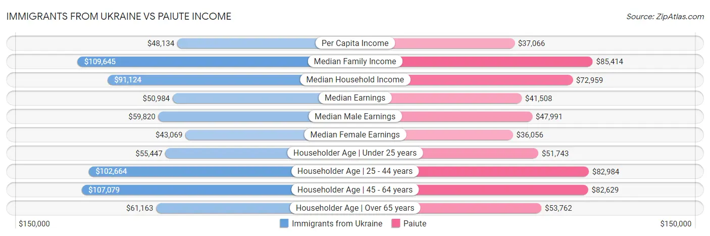 Immigrants from Ukraine vs Paiute Income