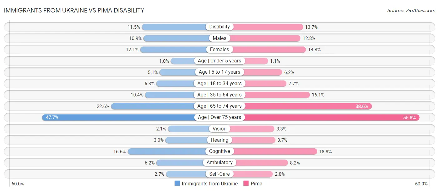 Immigrants from Ukraine vs Pima Disability