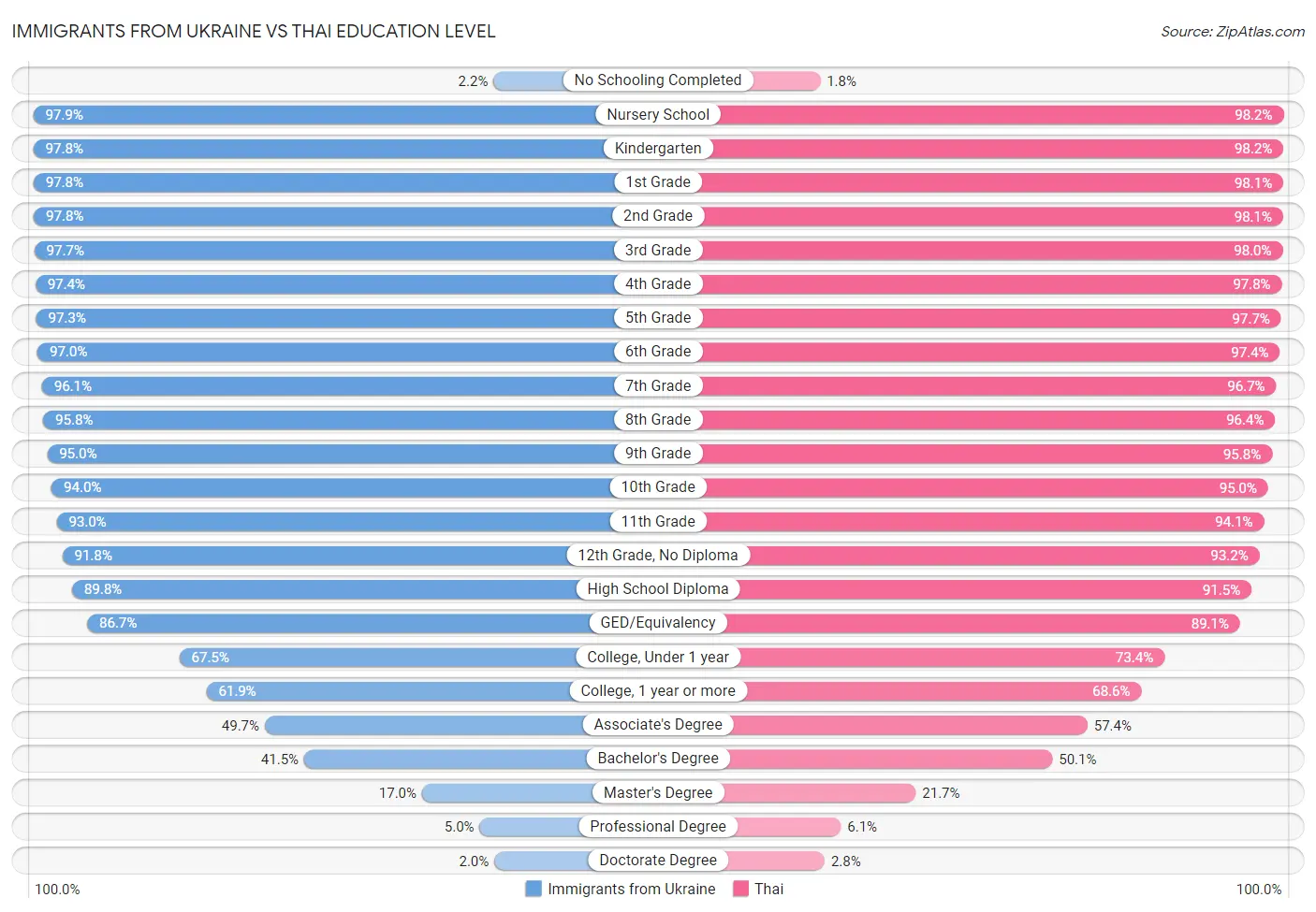 Immigrants from Ukraine vs Thai Education Level