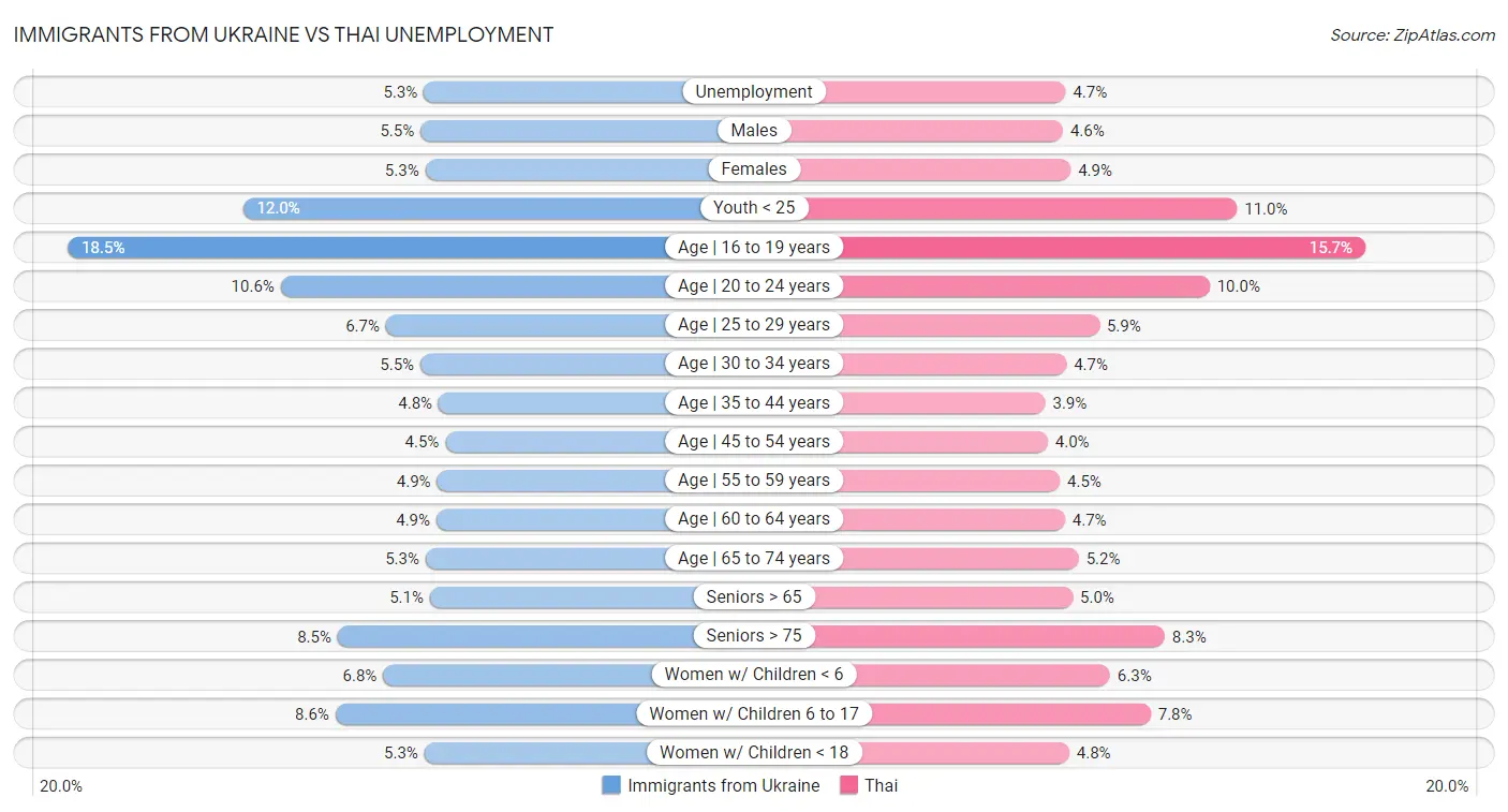 Immigrants from Ukraine vs Thai Unemployment