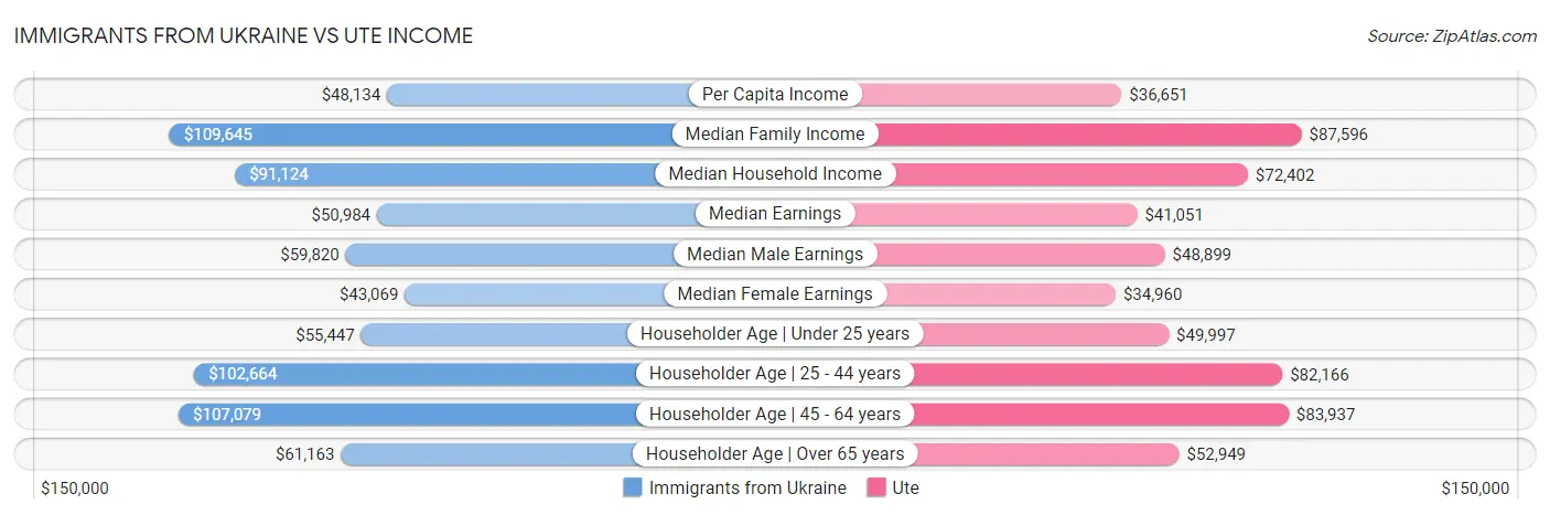 Immigrants from Ukraine vs Ute Income