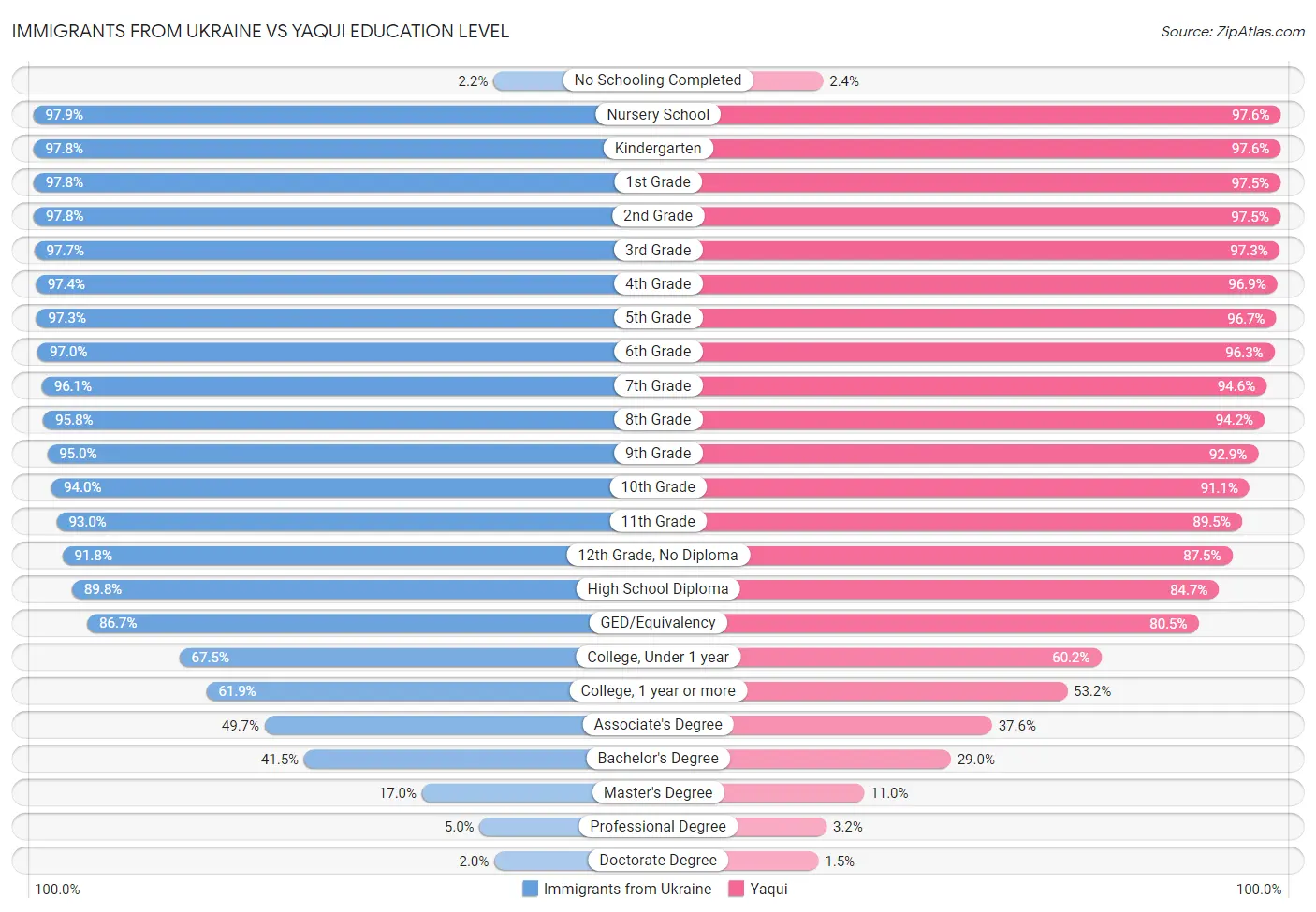 Immigrants from Ukraine vs Yaqui Education Level