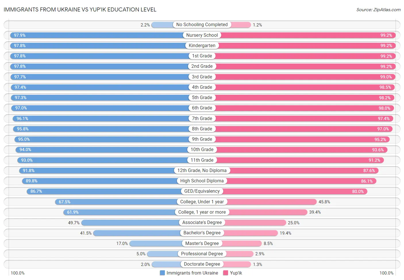 Immigrants from Ukraine vs Yup'ik Education Level