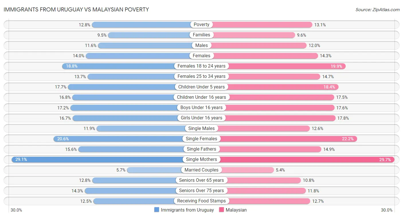 Immigrants from Uruguay vs Malaysian Poverty