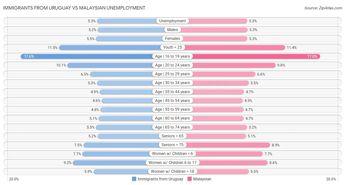 Immigrants from Uruguay vs Malaysian Unemployment