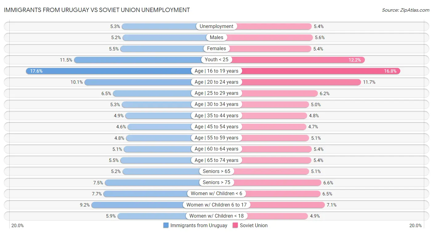 Immigrants from Uruguay vs Soviet Union Unemployment