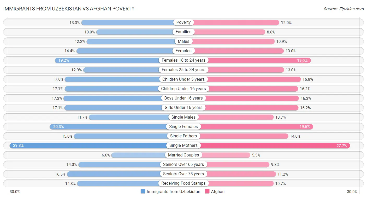 Immigrants from Uzbekistan vs Afghan Poverty