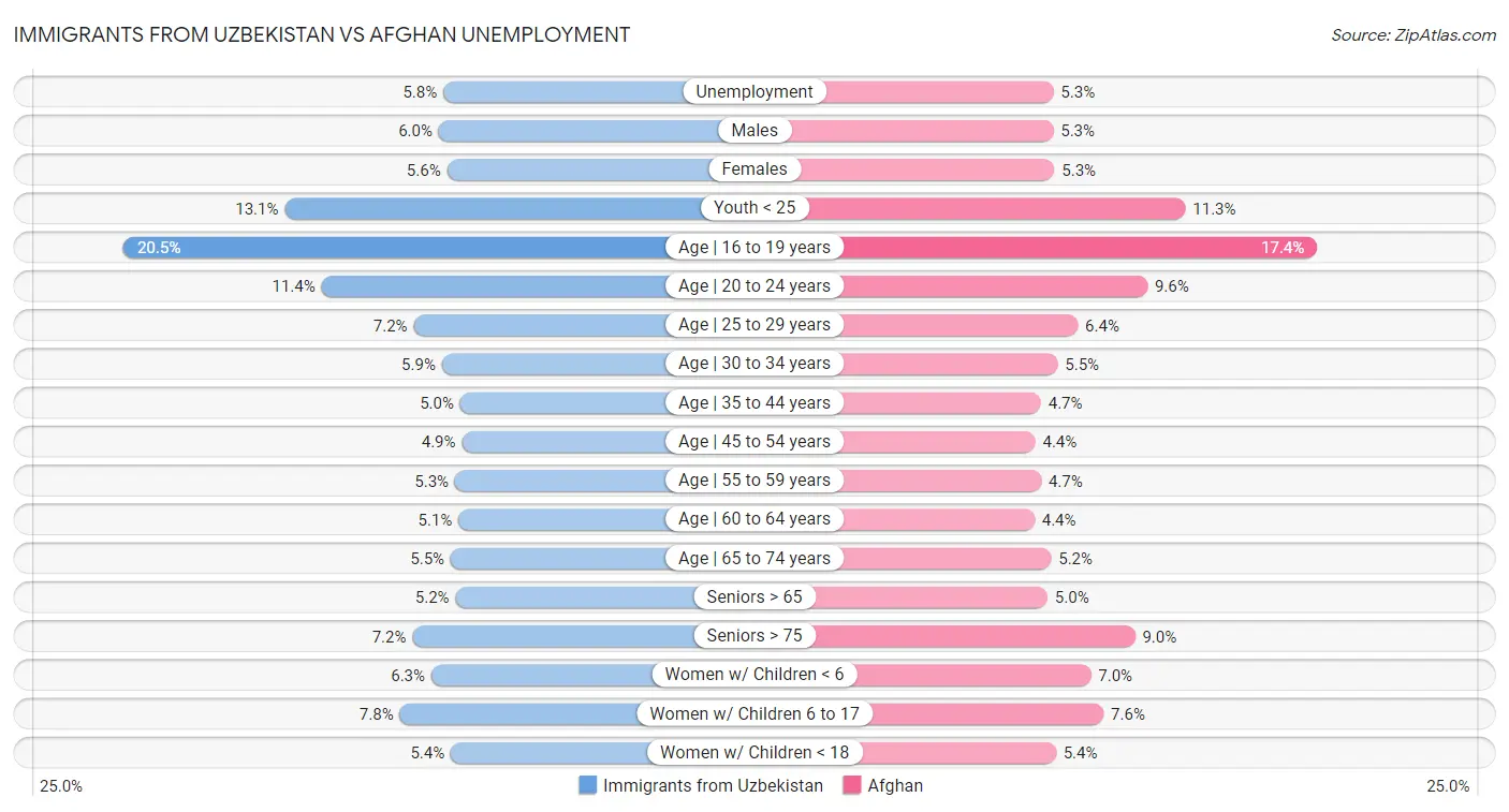 Immigrants from Uzbekistan vs Afghan Unemployment