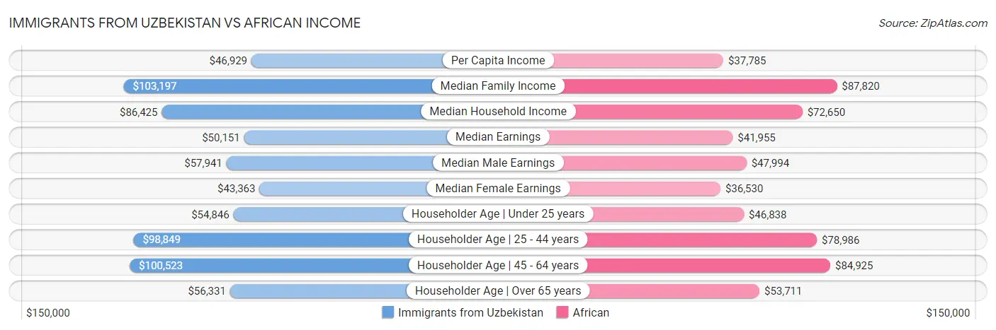Immigrants from Uzbekistan vs African Income