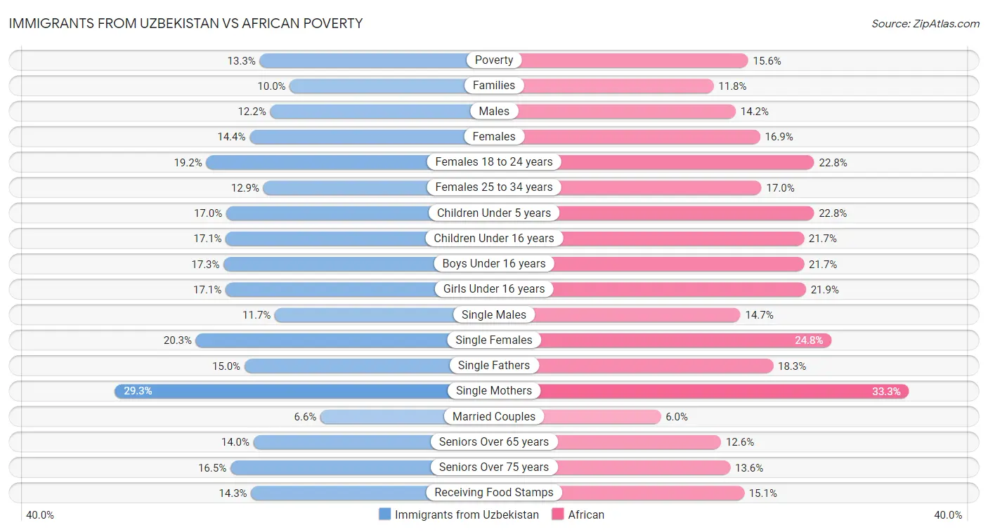 Immigrants from Uzbekistan vs African Poverty