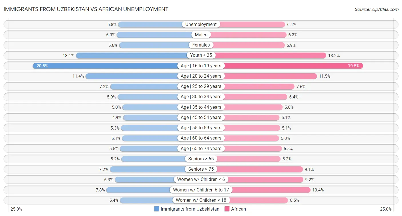 Immigrants from Uzbekistan vs African Unemployment