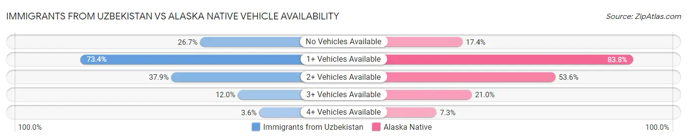 Immigrants from Uzbekistan vs Alaska Native Vehicle Availability