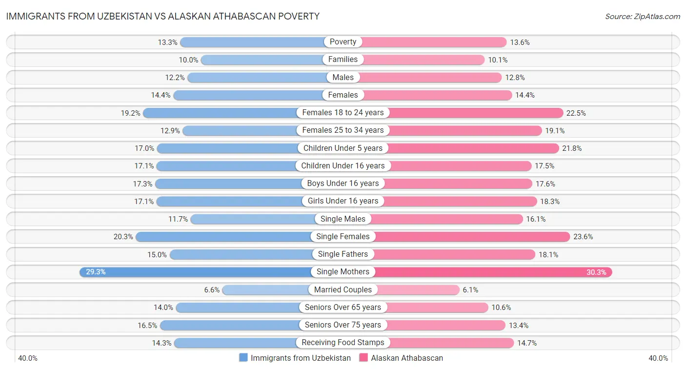 Immigrants from Uzbekistan vs Alaskan Athabascan Poverty