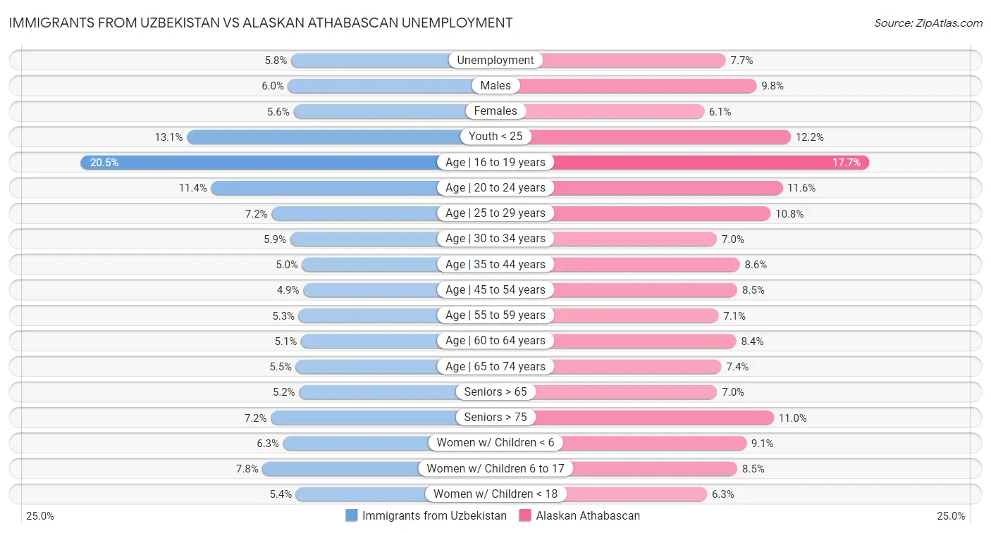 Immigrants from Uzbekistan vs Alaskan Athabascan Unemployment