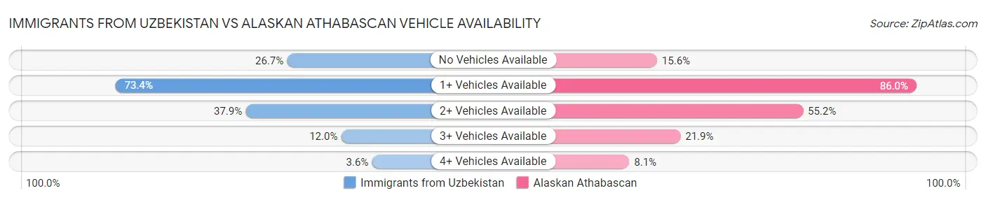 Immigrants from Uzbekistan vs Alaskan Athabascan Vehicle Availability