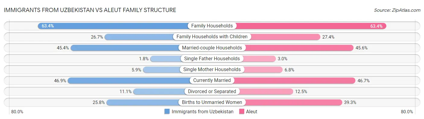 Immigrants from Uzbekistan vs Aleut Family Structure